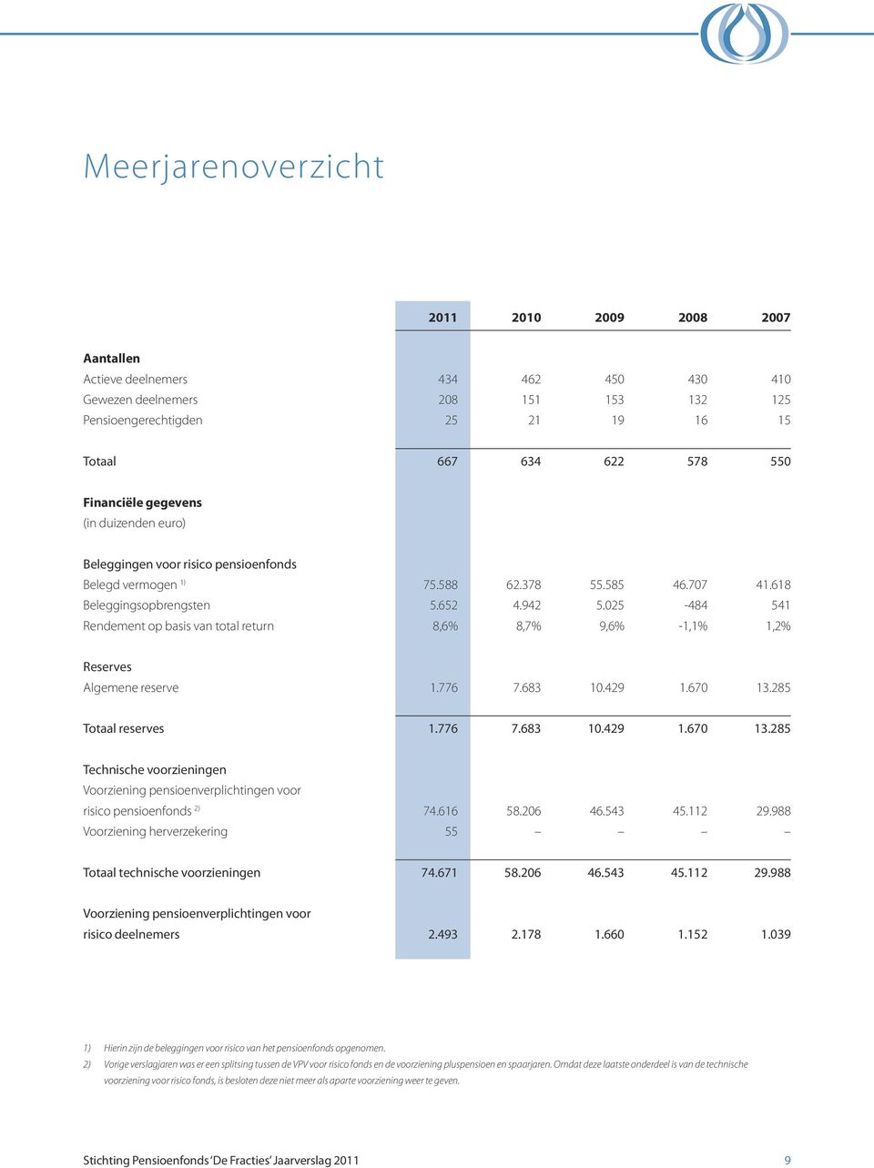 025-484 541 Rendement op basis van total return 8,6% 8,7% 9,6% -1,1% 1,2% Reserves Algemene reserve 1.776 7.683 10.429 1.670 13.