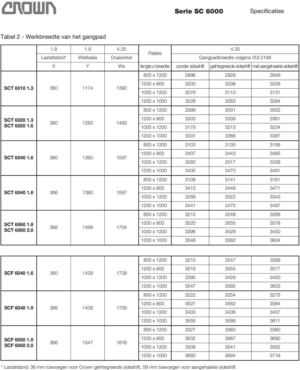 3 360 1174 1390 SCT 6020 1.3 SCT 6020 1.6 360 1282 1493 SCT 6040 1.6 360 1390 1597 SCT 6040 1.8 366 1390 1597 SCT 6060 1.8 SCT 60 60 2.