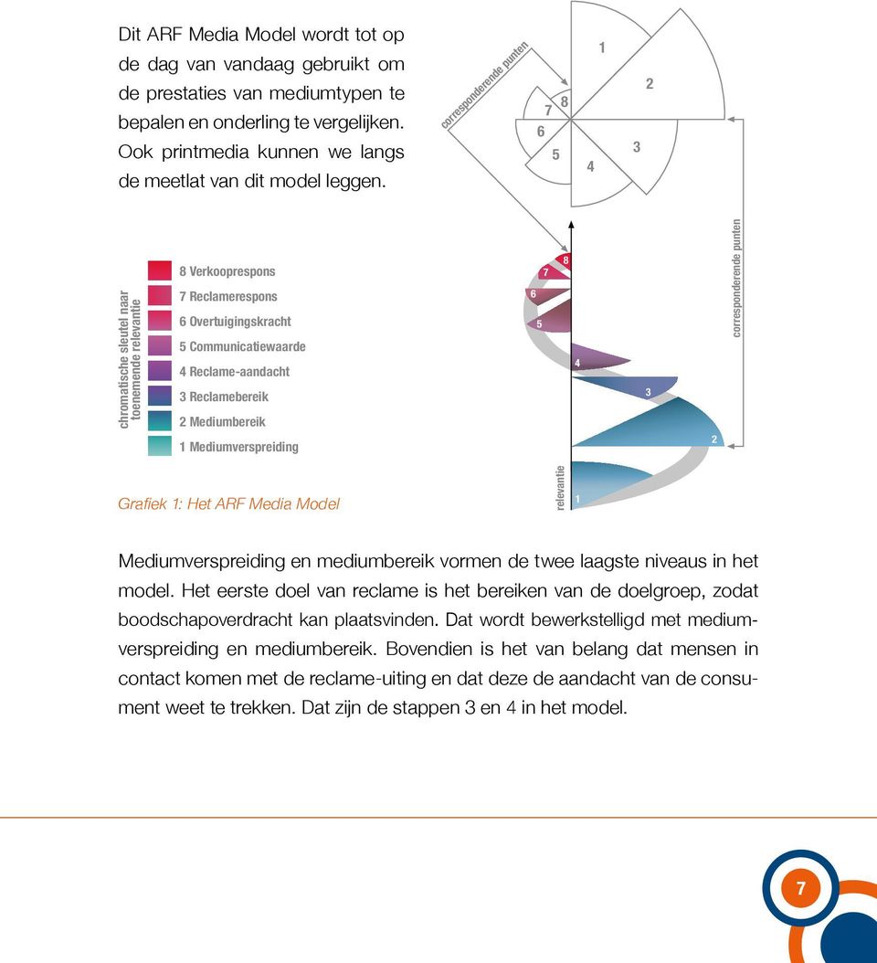 6 chromatische sleutel naar toenemende relevantie 8 Verkooprespons 7 Reclamerespons 6 Overtuigingskracht 5 Communicatiewaarde 4 Reclame-aandacht 3 Reclamebereik 2 Mediumbereik 1 Mediumverspreiding