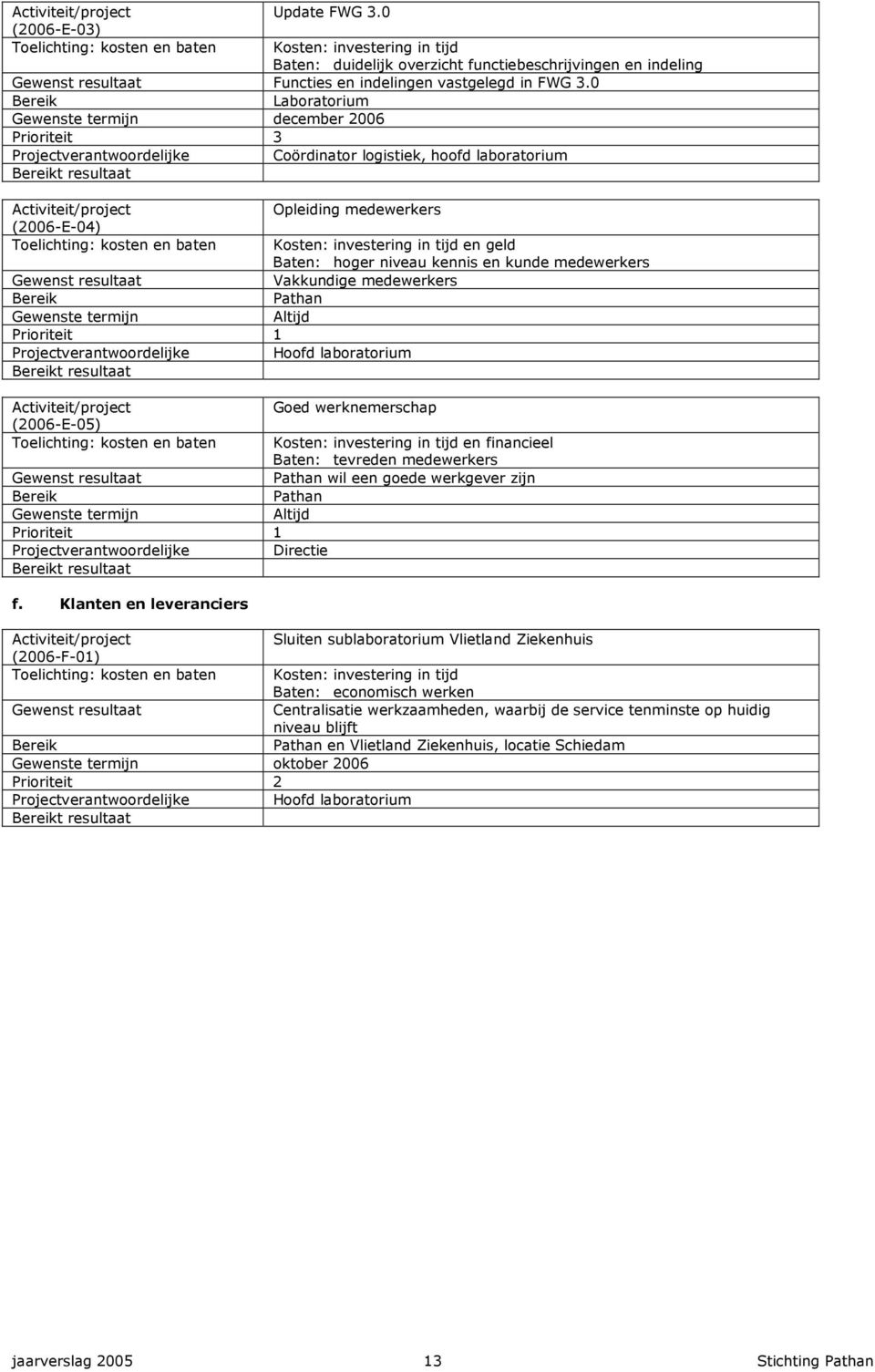 0 Bereik Laboratorium Gewenste termijn december 2006 Prioriteit 3 Projectverantwoordelijke Coördinator logistiek, hoofd laboratorium Bereikt resultaat Activiteit/project Opleiding medewerkers