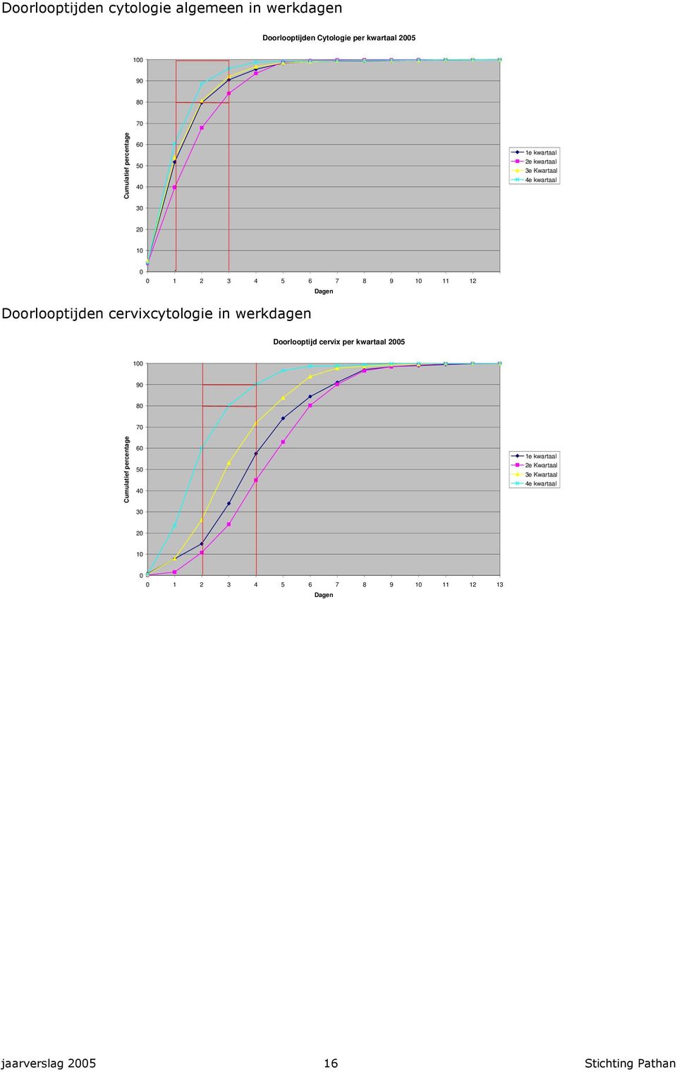 Doorlooptijden cervixcytologie in werkdagen Doorlooptijd cervix per kwartaal 2005 100 90 80 70 Cumulatief