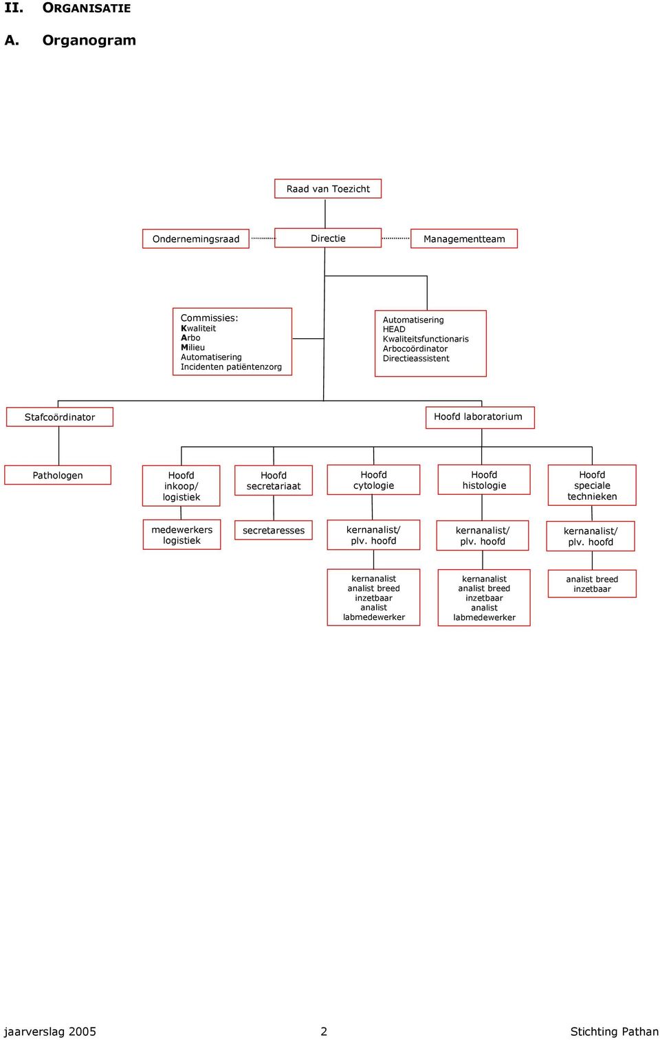 HEAD Kwaliteitsfunctionaris Arbocoördinator Directieassistent Stafcoördinator Hoofd laboratorium Pathologen Hoofd inkoop/ logistiek Hoofd secretariaat Hoofd