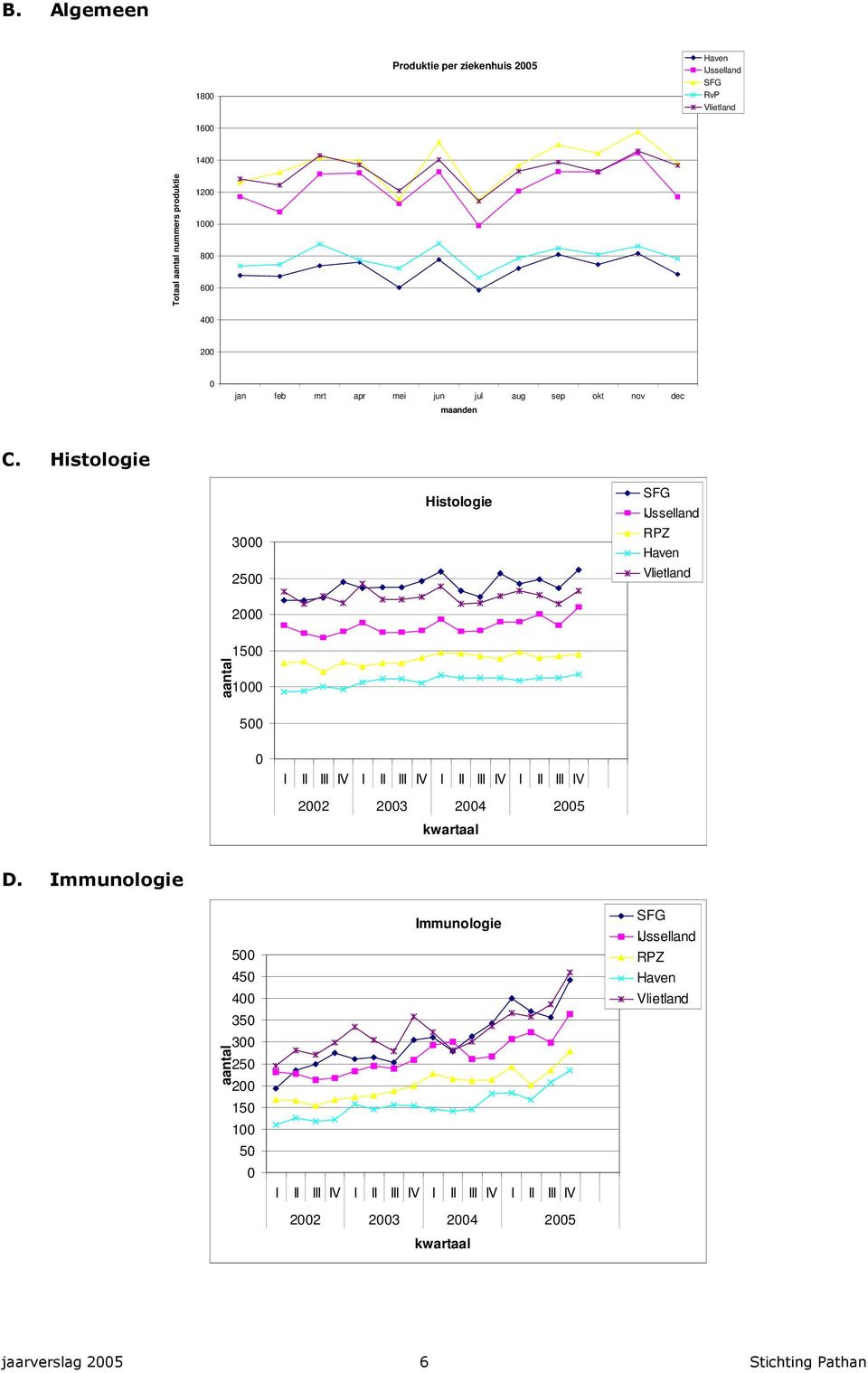 Histologie 3000 2500 Histologie SFG IJsselland RPZ Haven Vlietland 2000 aantal 1500 1000 500 0 I II III IV I II III IV I II III IV I II III IV