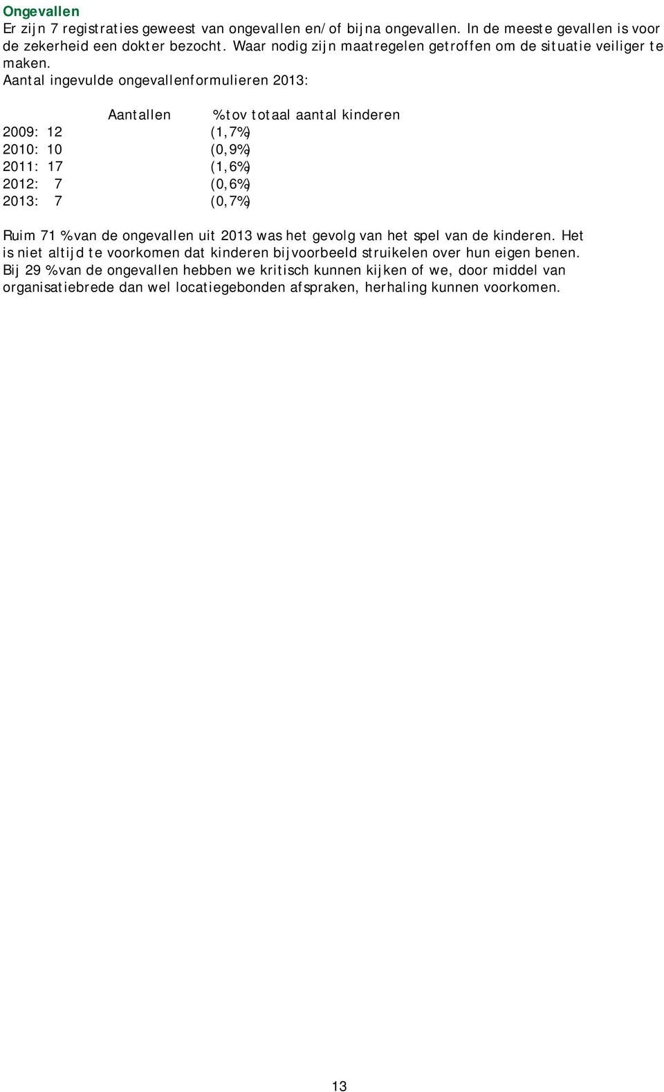 Aantal ingevulde ongevallenformulieren 2013: Aantallen % tov totaal aantal kinderen 2009: 12 (1,7%) 2010: 10 (0,9%) 2011: 17 (1,6%) 2012: 7 (0,6%) 2013: 7 (0,7%) Ruim 71 % van de