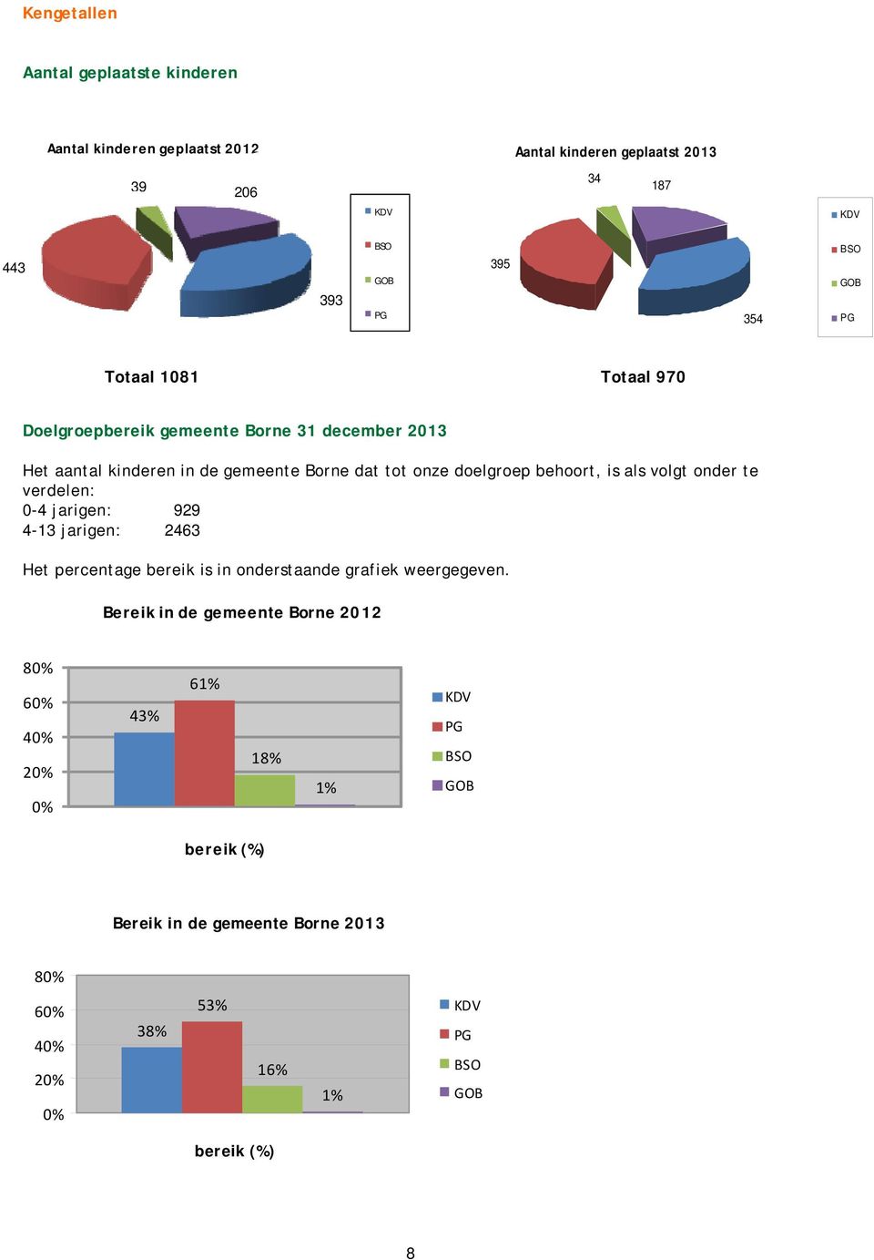 als volgt onder te verdelen: 0-4 jarigen: 929 4-13 jarigen: 2463 Het percentage bereik is in onderstaande grafiek weergegeven.