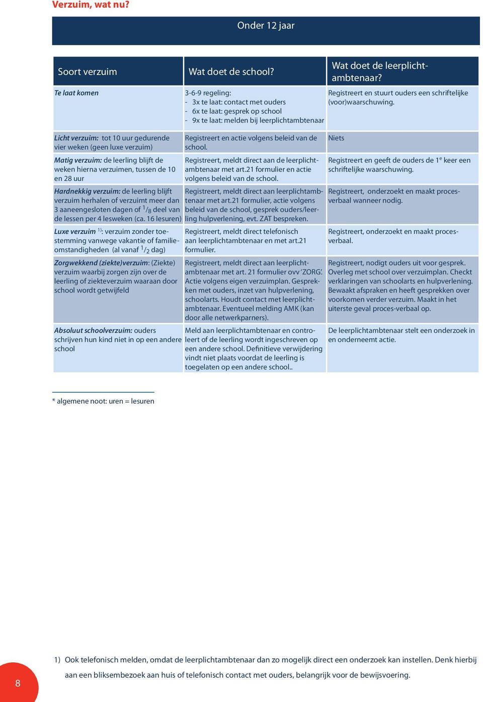 - 6x te laat: gesprek op school - 9x te laat: melden bij leerplichtambtenaar Licht verzuim: tot 10 uur gedurende Registreert en actie volgens beleid van de Niets vier weken (geen luxe verzuim) school.