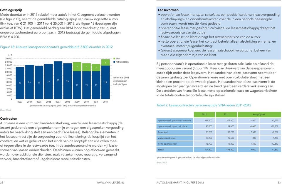 In 212 bedraagt de gemiddeld afgedragen BPM 4.7. Figuur 18: Nieuwe leasepersonenauto s gemiddeld 3.8 duurder in 212 in 3. 28. 25. 23. 2. 18. 15. 13. 1. 8. 5. 3. 24 25 25 26 28 gemiddelde catalogusprijs (excl.