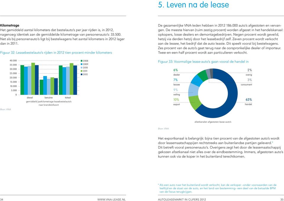 De meeste hiervan (ruim zestig procent) worden afgezet in het handelskanaal: opkopers, losse dealers en demontagebedrijven.