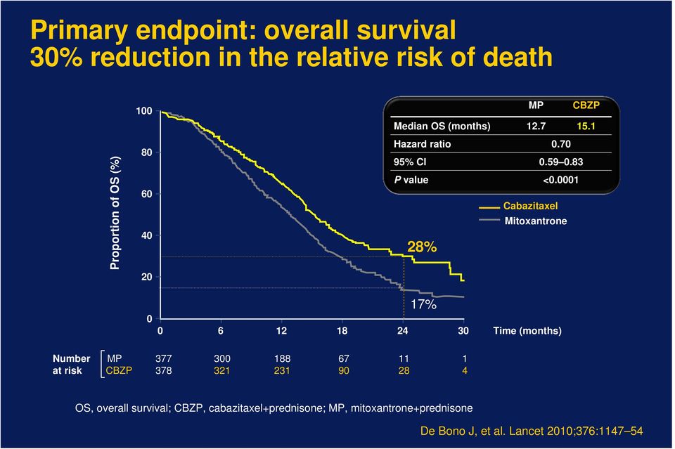 0001 Cabazitaxel Mitoxantrone 28% 0 17% 0 6 12 18 24 30 Time (months) Number at risk MP CBZP 377 378 300 321 188