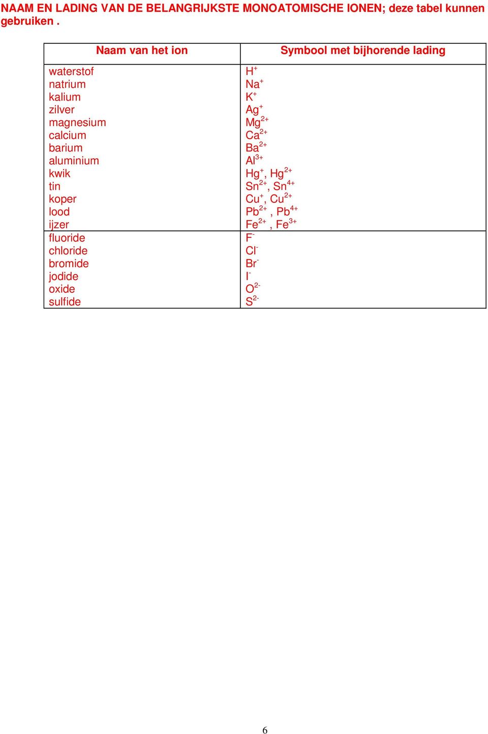 fluoride chloride bromide jodide oxide sulfide Naam van het ion H + Na + K + Ag + Mg 2+ Ca 2+ Ba