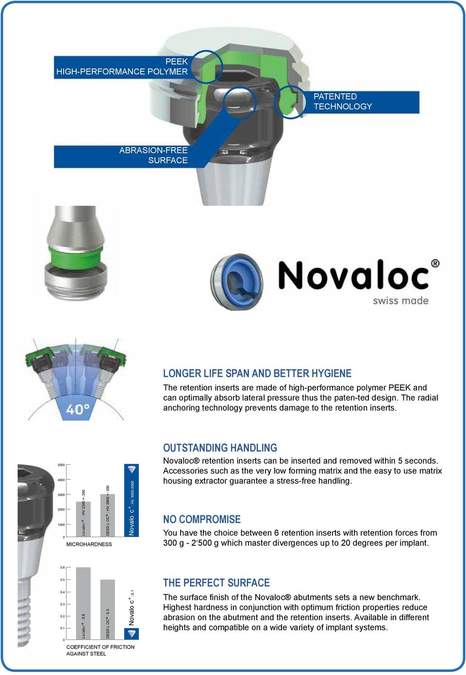 5000 4000 3000 2000 1000 0 Locato r : HV 2300 +- 300 DESS L OC : HV 2800 +- 300 MICROHARDNESS Novalo c : HV 3000-5000 OUTSTANDING HANDLING Novaloc retention inserts can be inserted and removed within