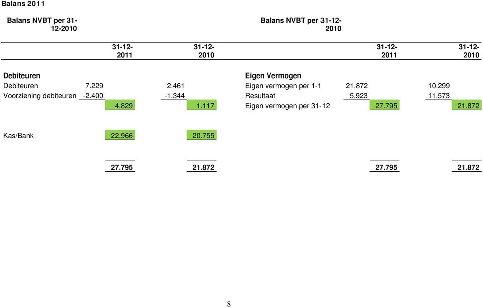 461 Eigen vermogen per 1-1 21.872 10.299 Voorziening debiteuren -2.400-1.344 Resultaat 5.