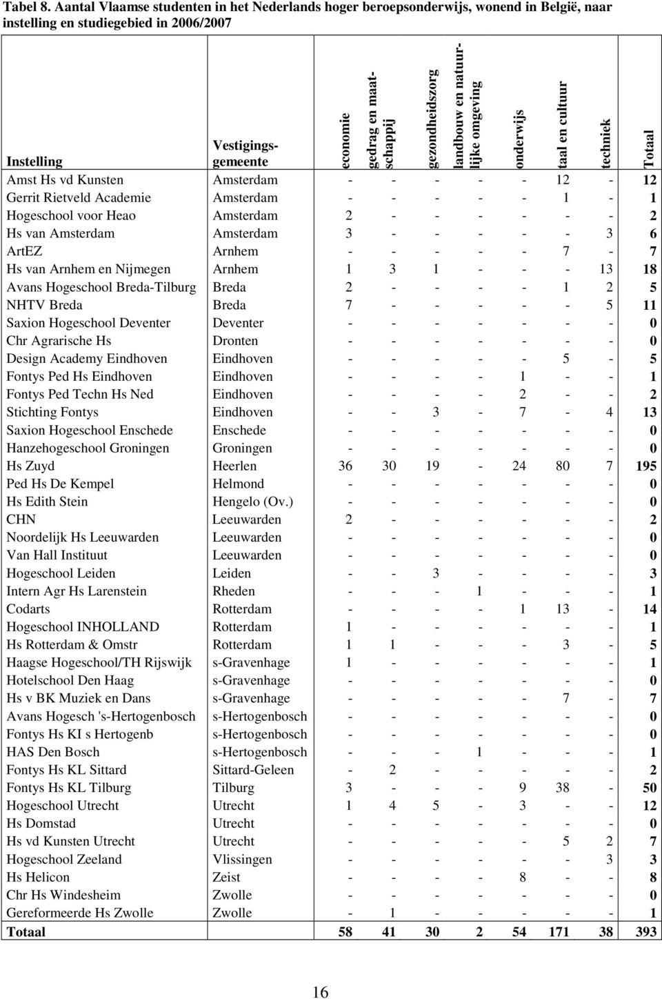 natuurlijke omgeving Vestigings- Instelling gemeente Amst Hs vd Kunsten Amsterdam - - - - - 12-12 Gerrit Rietveld Academie Amsterdam - - - - - 1-1 Hogeschool voor Heao Amsterdam 2 - - - - - - 2 Hs