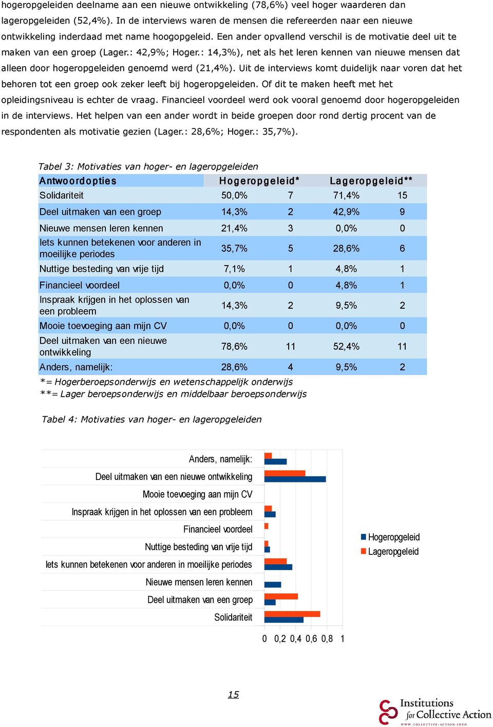 : 42,9%; Hoger.: 14,3%), net als het leren kennen van nieuwe mensen dat alleen door hogeropgeleiden genoemd werd (21,4%).