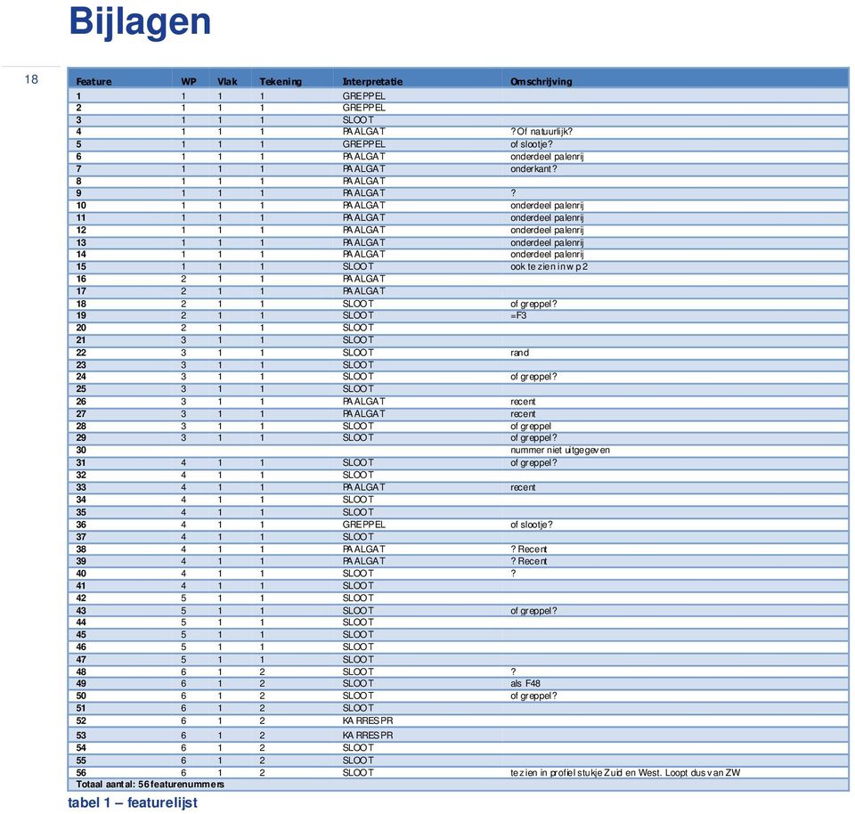 10 1 1 1 PAALGAT onderdeel palenrij 11 1 1 1 PAALGAT onderdeel palenrij 12 1 1 1 PAALGAT onderdeel palenrij 13 1 1 1 PAALGAT onderdeel palenrij 14 1 1 1 PAALGAT onderdeel palenrij 15 1 1 1 SLOOT ook