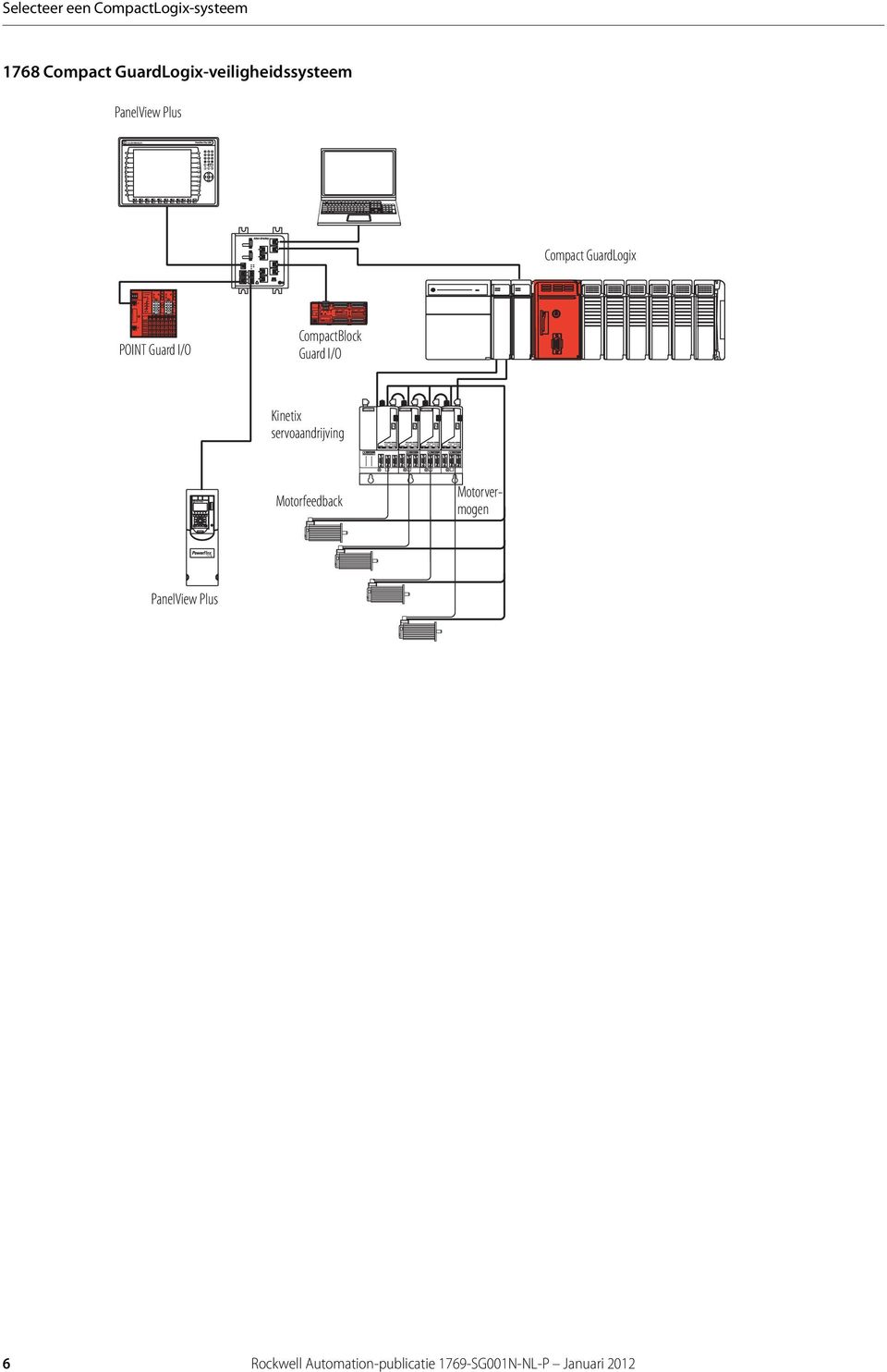 Compact GuardLogix POINT Guard I/O CompactBlock Guard I/O Kinetix servoaandrijving