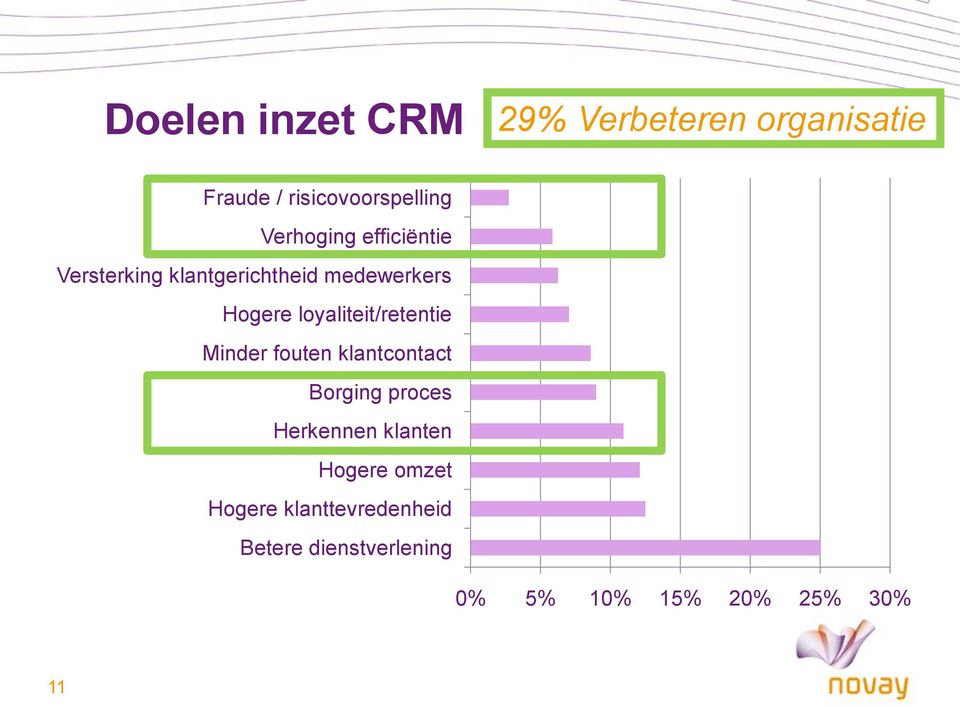 loyaliteit/retentie Minder fouten klantcontact Borging proces Herkennen