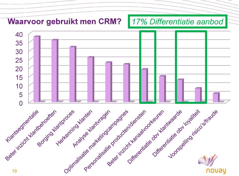 58% 17% Inzicht