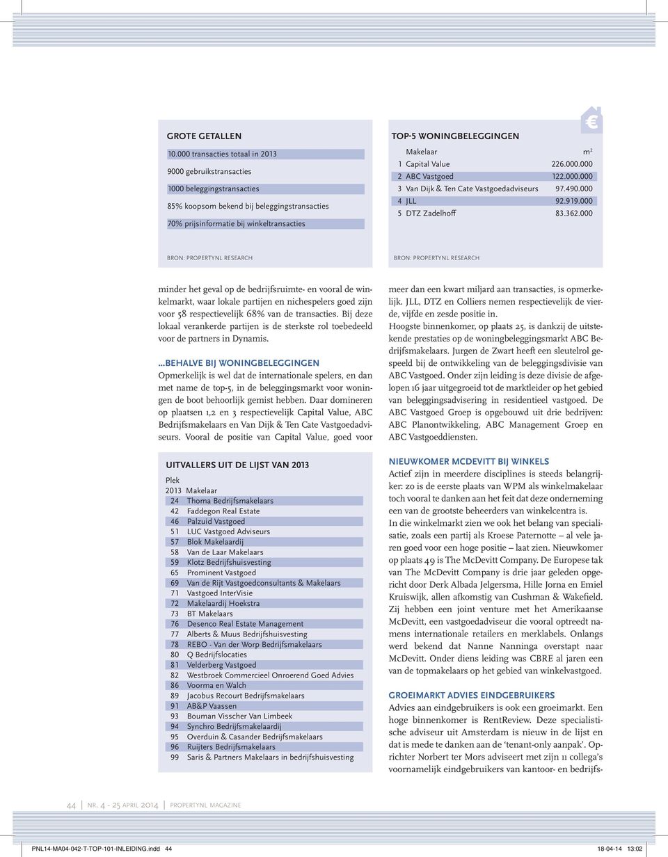 Capital Value 226.000.000 2 ABC Vastgoed 122.000.000 3 Van Dijk & Ten Cate Vastgoedadviseurs 97.490.000 4 JLL 92.919.000 5 DTZ Zadelhoff 83.362.
