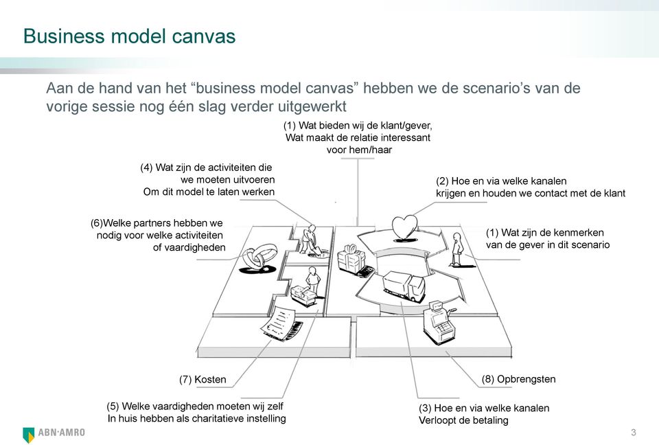 welke kanalen krijgen en houden we contact met de klant (6)Welke partners hebben we nodig voor welke activiteiten of vaardigheden (1) Wat zijn de kenmerken van de