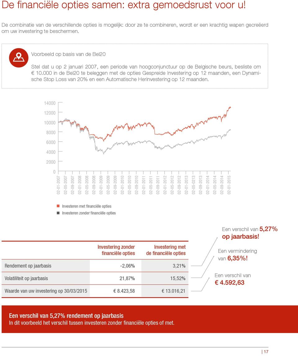 Voorbeeld op basis van de Bel20 Stel dat u op 2 januari 2007, een periode van hoogconjunctuur op de Belgische beurs, besliste om 10.