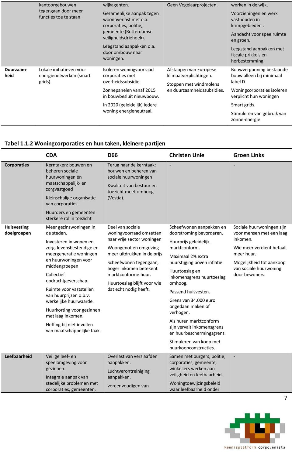 Leegstand aanpakken met fiscale prikkels en herbestemming. Duurzaamheid Lokale initiatieven voor energienetwerken (smart grids). Isoleren woningvoorraad corporaties met overheidssubsidie.