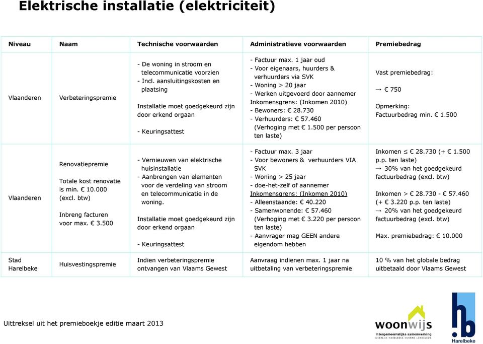 500 - Keuringsattest (Verhoging met 1.500 per persoon ten laste) Totale kost renovatie is min. 10.000 (excl. btw) Inbreng facturen voor max. 3.