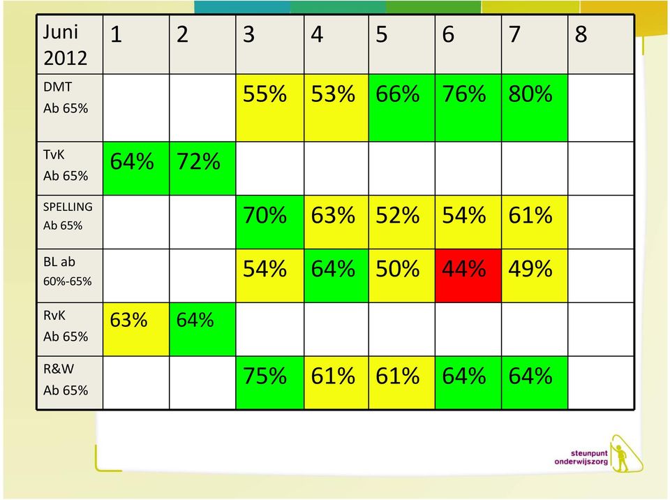 63% 52% 54% 61% BL ab 54% 64% 50% 44% 49%