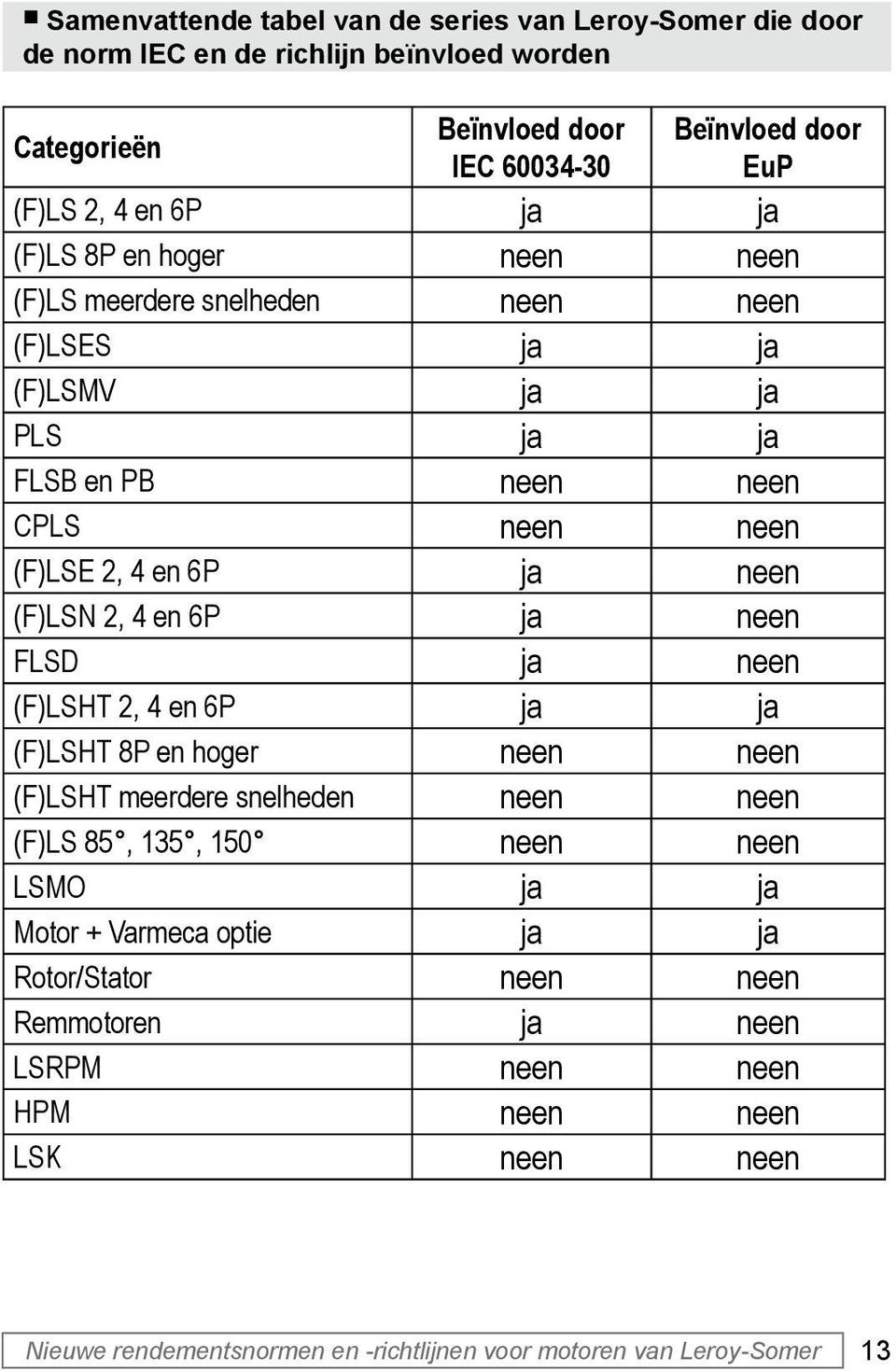 (F)LSN 2, 4 en 6P ja neen FLSD ja neen (F)LSHT 2, 4 en 6P ja ja (F)LSHT 8P en hoger neen neen (F)LSHT meerdere snelheden neen neen (F)LS 85, 135, 150 neen neen LSMO ja ja