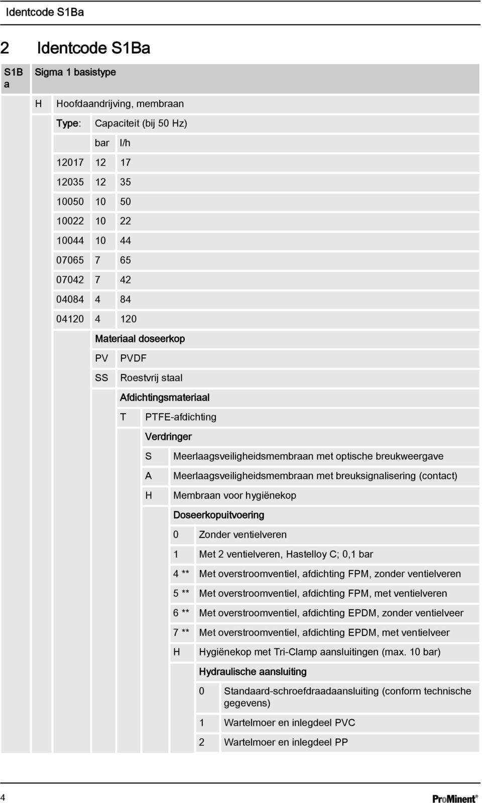 Meerlaagsveiligheidsmembraan met breuksignalisering (contact) Membraan voor hygiënekop Doseerkopuitvoering 0 Zonder ventielveren 1 Met 2 ventielveren, Hastelloy C; 0,1 bar 4 ** Met overstroomventiel,