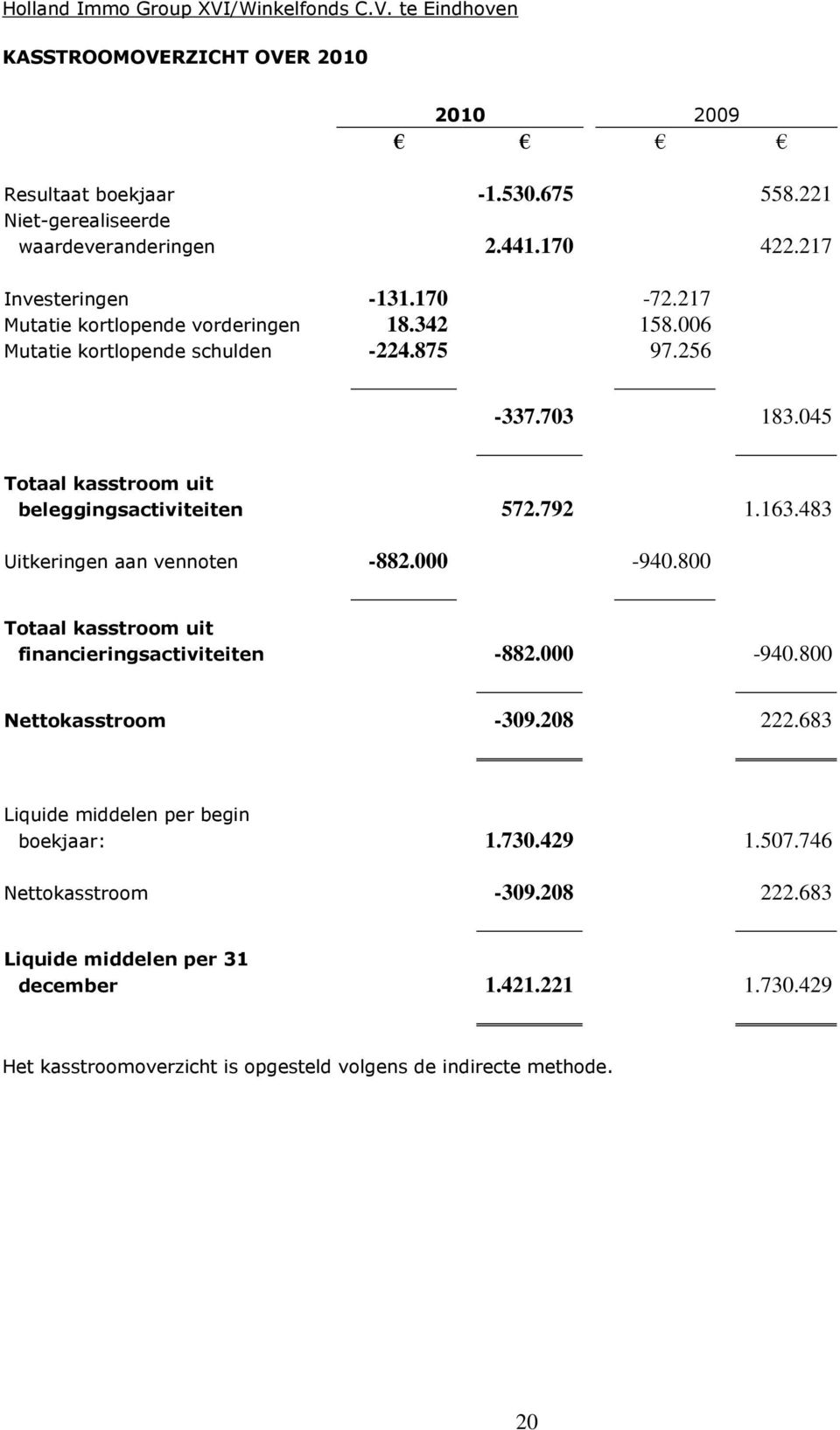 483 Uitkeringen aan vennoten -882.000-940.800 Totaal kasstroom uit financieringsactiviteiten -882.000-940.800 Nettokasstroom -309.208 222.