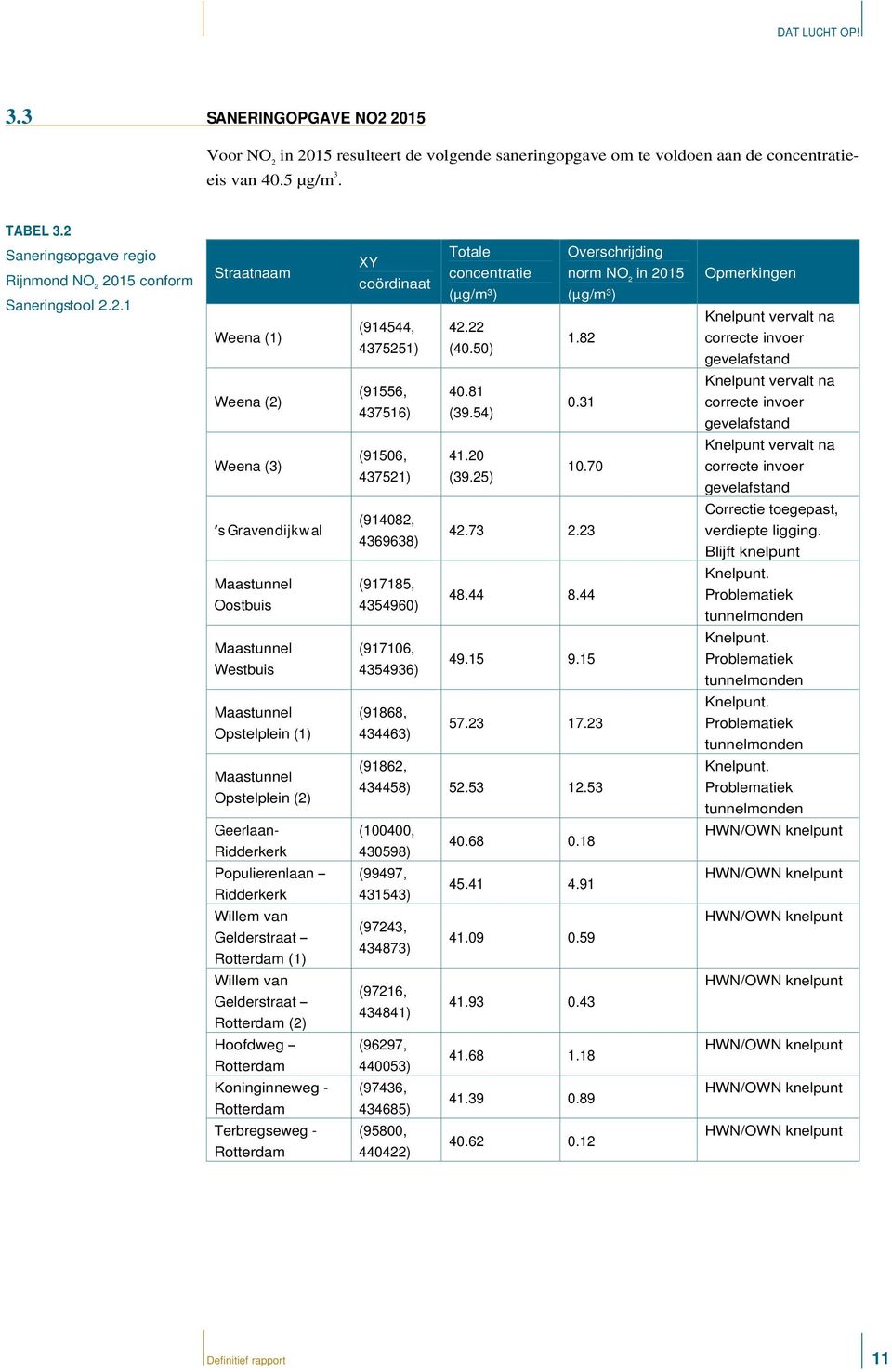 50) Overschrijding norm NO 2 in 2015 (µg/m³) 1.82 Opmerkingen Knelpunt vervalt na correcte invoer gevelafstand Weena (2) (91556, 437516) 40.81 (39.54) 0.