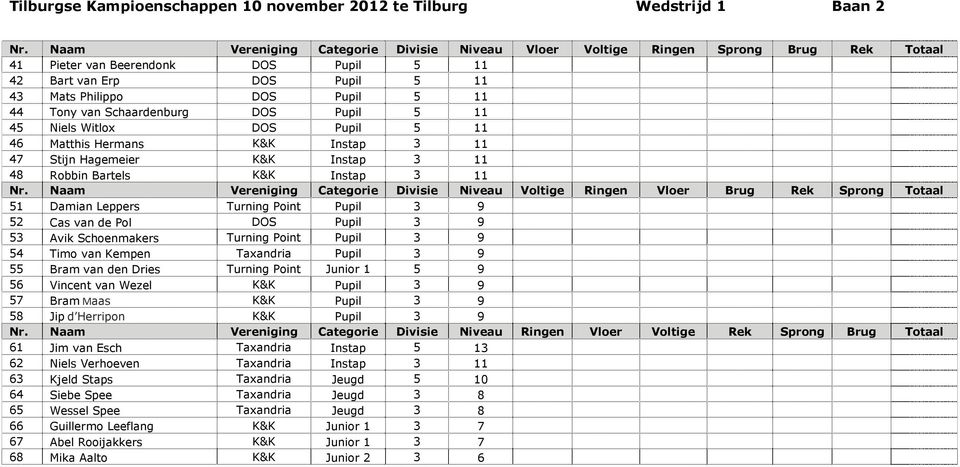 Schaardenburg DOS Pupil 5 11 45 Niels Witlox DOS Pupil 5 11 46 Matthis Hermans K&K Instap 3 11 47 Stijn Hagemeier K&K Instap 3 11 48 Robbin Bartels K&K Instap 3 11 Nr.