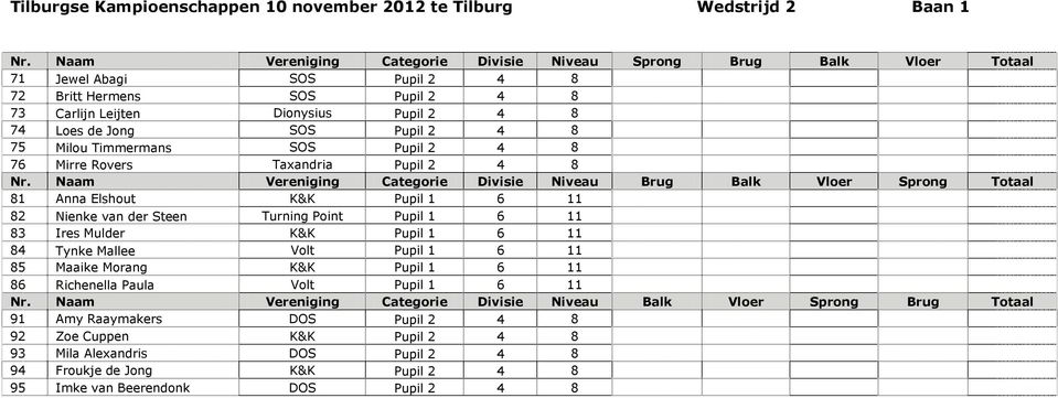 Steen Turning Point Pupil 1 6 11 83 Ires Mulder K&K Pupil 1 6 11 84 Tynke Mallee Volt Pupil 1 6 11 85 Maaike Morang K&K Pupil 1 6 11 86 Richenella Paula Volt Pupil 1 6