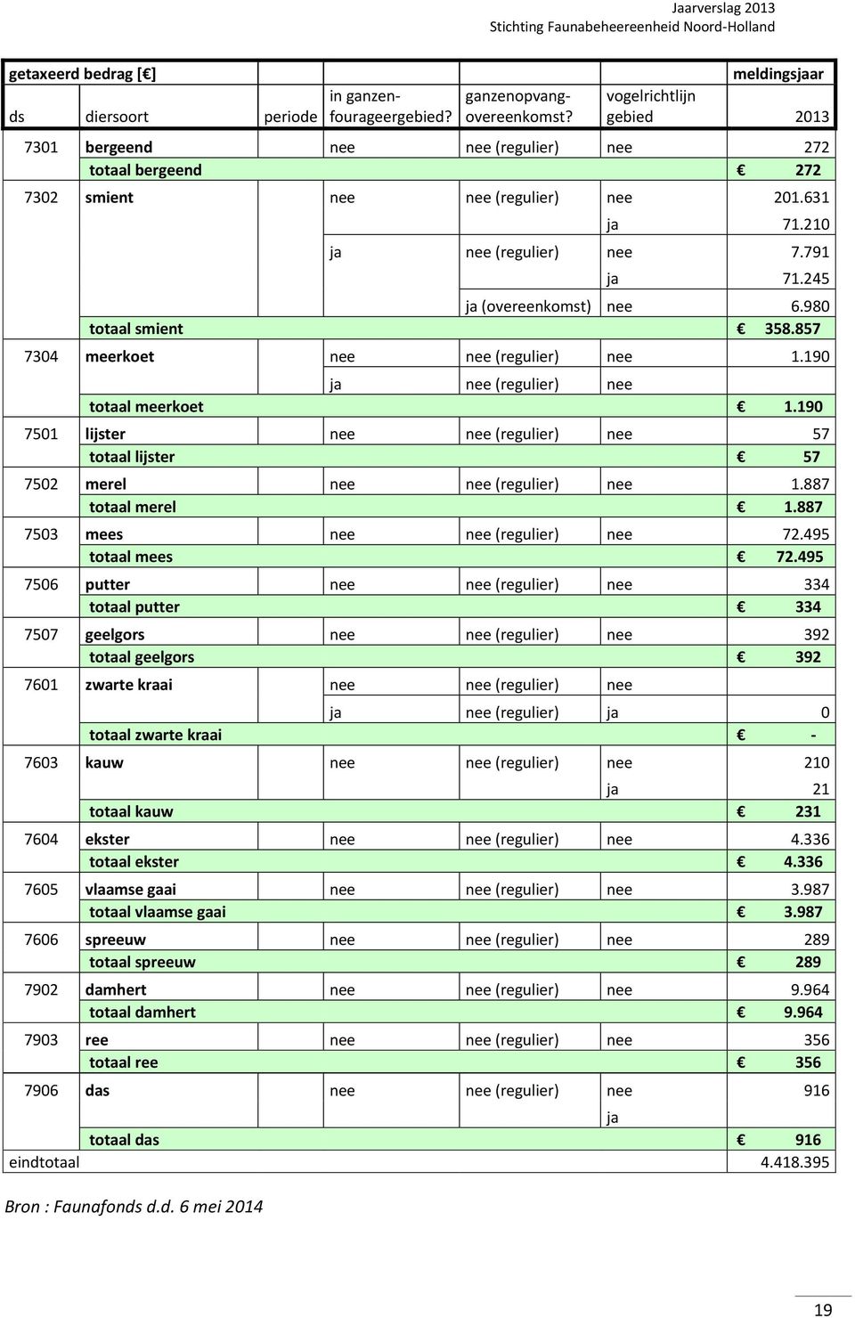 245 ja (overeenkomst) nee 6.980 totaal smient 358.857 7304 meerkoet nee nee (regulier) nee 1.190 ja nee (regulier) nee totaal meerkoet 1.