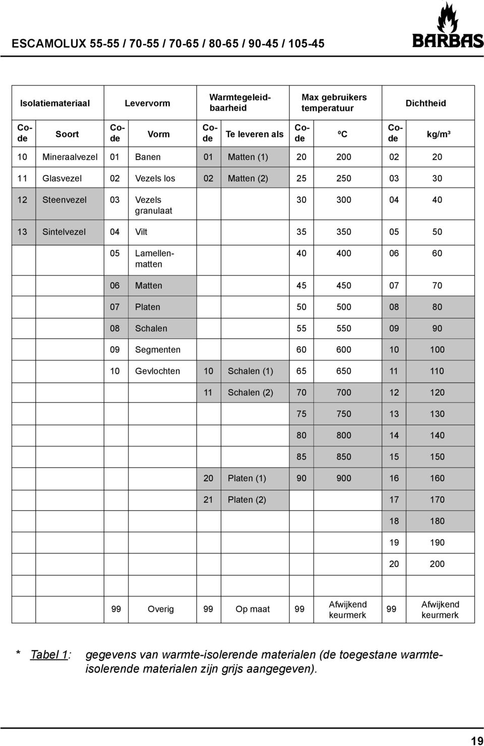 Platen 50 500 08 80 08 Schalen 55 550 09 90 09 Segmenten 60 600 10 100 10 Gevlochten 10 Schalen (1) 65 650 11 110 11 Schalen (2) 70 700 12 120 75 750 13 130 80 800 14 140 85 850 15 150 20 Platen (1)