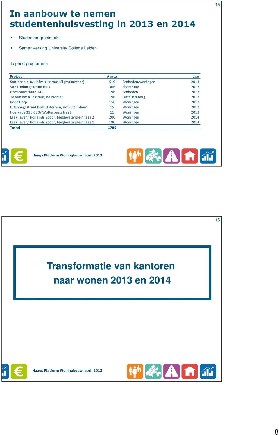 Onzelfstandig 2013 Rode Dorp 156 Woningen 2013 Uitenhagestraat bedrijfsterrein, nwb Steijnlaan 15 Woningen 2013 Hoefkade 316-320/ Wolterbeekstraat 11 Woningen 2013 Laakhaven/