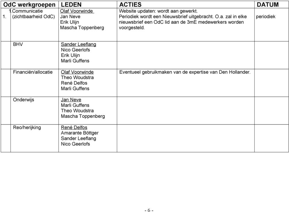 periodiek BHV Financiën/allocatie Onderwijs Reo/herijking Sander Leeflang Nico Geerlofs Erik Ulijn Marli Guffens Olaf Voorwinde Theo Woudstra René Delfos Marli