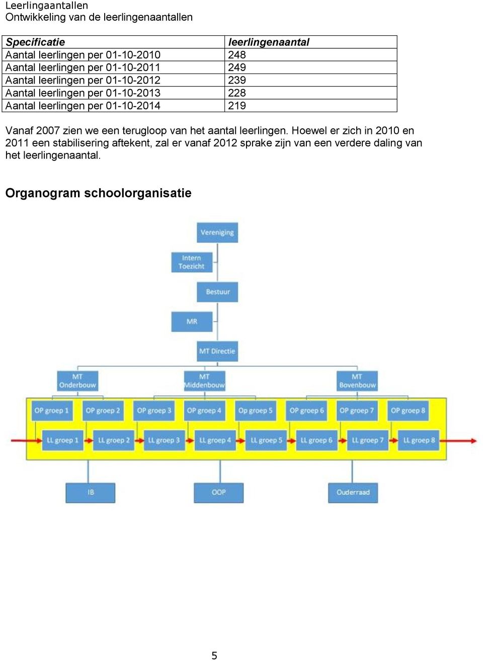 leerlingen per 01-10-2014 219 Vanaf 2007 zien we een terugloop van het aantal leerlingen.
