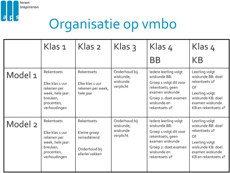 Leerling volgt wiskunde BB: doel rekentoets 2F Of Leerling volgt wiskunde KB: doel examen wiskunde KB en rekentoets 2F Model 2 Rekentoets Elke klas 1 uur rekenen per week, hele jaar: breuken,