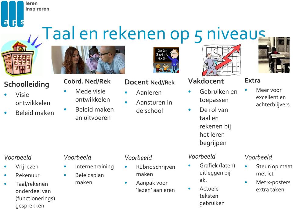 rekenen bij het leren begrijpen Extra Meer voor excellent en achterblijvers Voorbeeld Vrij lezen Rekenuur Taal/rekenen onderdeel van (functionerings)