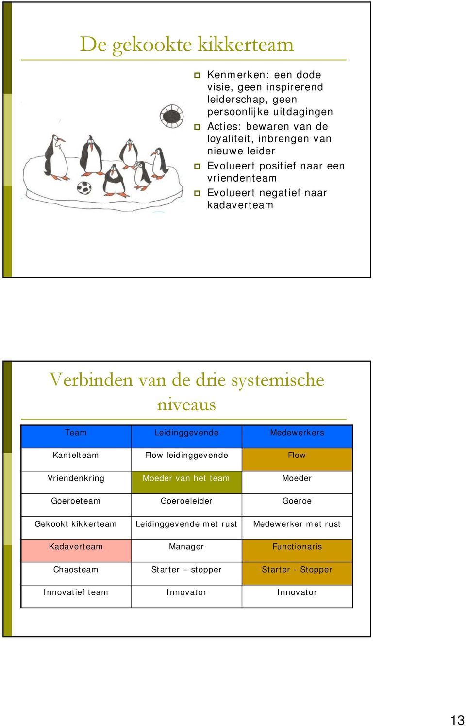 Leidinggevende Medewerkers Kantelteam Flow leidinggevende Flow Vriendenkring Moeder van het team Moeder Goeroeteam Goeroeleider Goeroe Gekookt