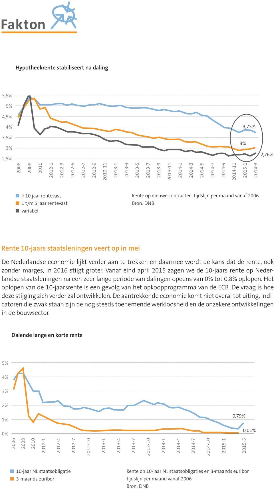 op in mei De Nederlandse economie lijkt verder aan te trekken en daarmee wordt de kans dat de rente, ook zonder marges, in 2016 stijgt groter.