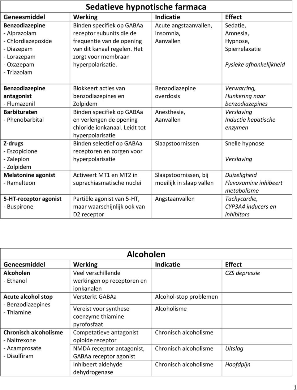 Acute angst Insomnia, Aanvallen Amnesia, Hypnose, Spierrelaxatie Fysieke afhankelijkheid antagonist - Flumazenil Barbituraten - Phenobarbital Z-drugs - Eszopiclone - Zaleplon - Zolpidem Melatonine