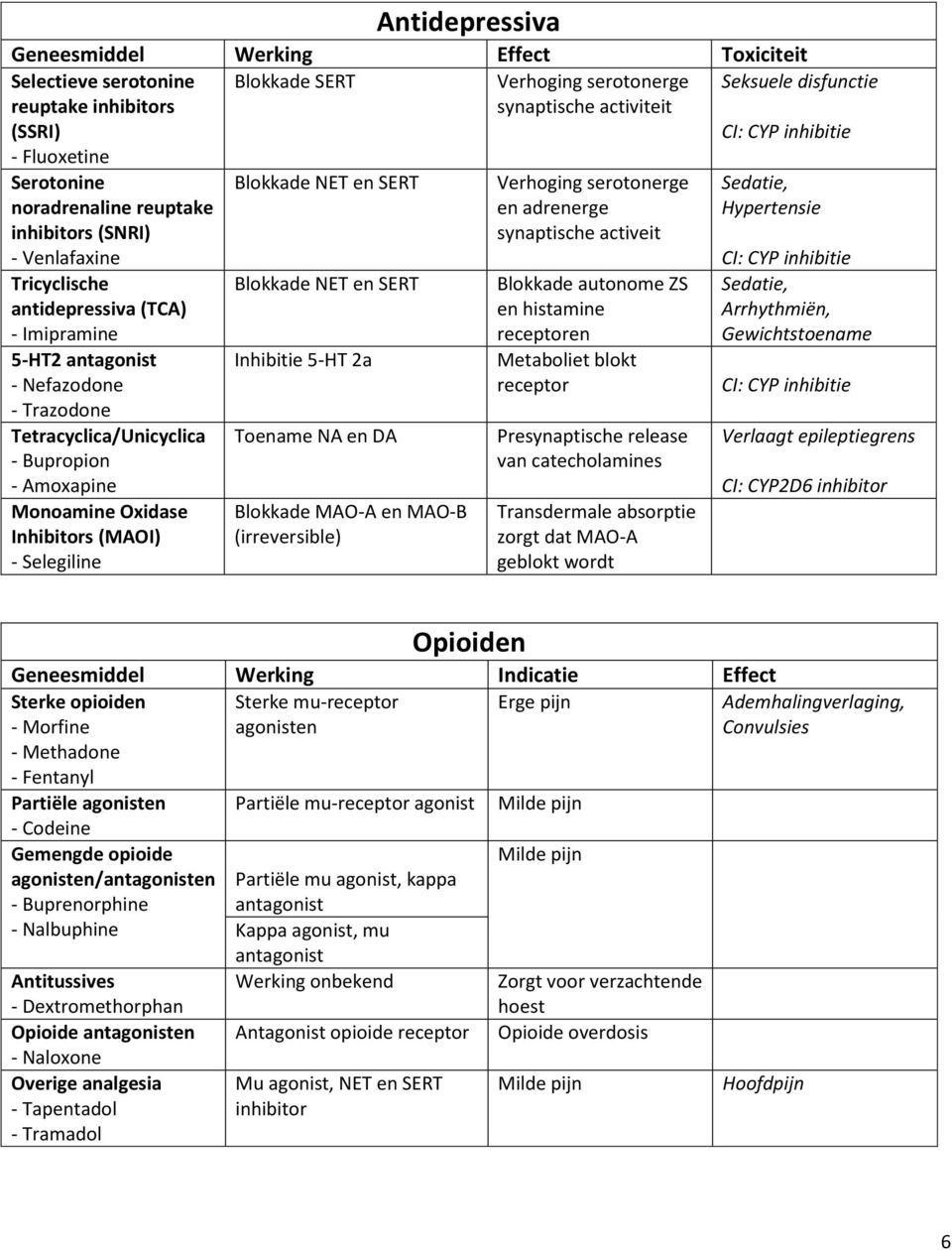 Inhibitors (MAOI) - Selegiline Blokkade NET en SERT Blokkade NET en SERT Inhibitie 5-HT 2a Toename NA en DA Blokkade MAO-A en MAO-B (irreversible) Verhoging serotonerge en adrenerge synaptische