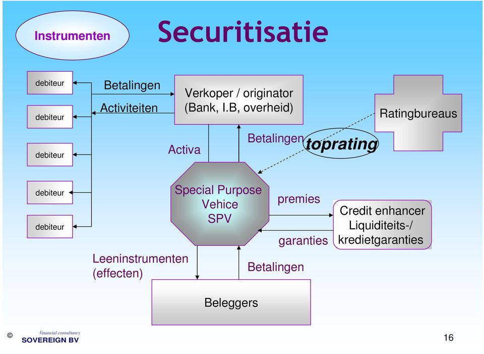 B, overheid) Ratingbureaus debiteur Activa Betalingen toprating debiteur debiteur