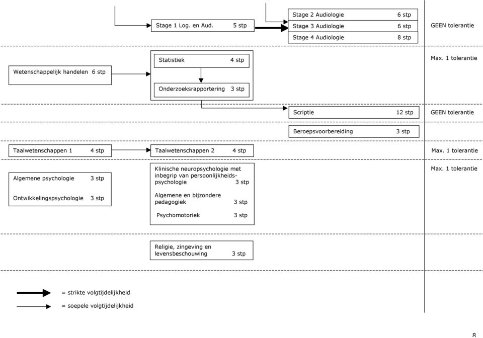 Taalwetenschappen 2 4 stp Max. 1 tolerantie Algemene psychologie Klinische neuropsychologie met inbegrip van persoonlijkheidspsychologie Max.