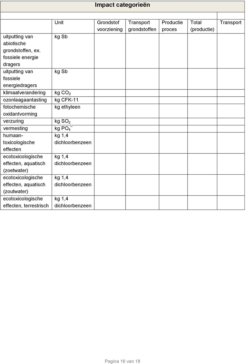 oxidantvorming verzuring kg SO 2 vermesting -- kg PO 4 humaantoxicologische effecten ecotoxicologische effecten, aquatisch (zoetwater) ecotoxicologische effecten,