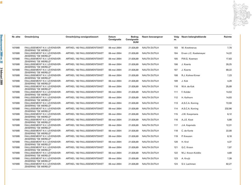 626,69 NAUTA DUTILH 106 J. Koerts 20,25 ARTIKEL 192 FAILLISSEMENTSWET 06-mei-2004 21.626,69 NAUTA DUTILH 107 J. Koerts 69,22 ARTIKEL 192 FAILLISSEMENTSWET 06-mei-2004 21.626,69 NAUTA DUTILH 108 R.J. Kohne-Kirner 7,23 ARTIKEL 192 FAILLISSEMENTSWET 06-mei-2004 21.