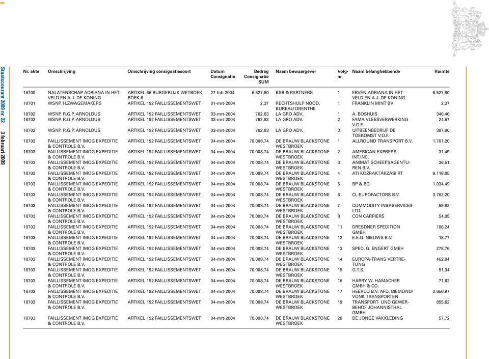 BOSHUIS 340,46 18702 WSNP. R.G.P. ARNOLDUS ARTIKEL 192 FAILLISSEMENTSWET 03-mrt-2004 762,83 LA GRO 2 FAMA VLEESVERWERKING 24,57 V.O.F. 18702 WSNP. R.G.P. ARNOLDUS ARTIKEL 192 FAILLISSEMENTSWET 03-mrt-2004 762,83 LA GRO 3 UITBEENBEDRIJF DE 397,80 TOEKOMST V.